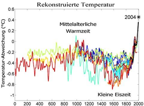 Rekonstruktion der mittleren globalen Temperatur über die letzten 2000 Jahre