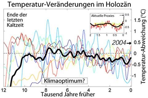 Rekonstruktion der Temperaturentwicklung über die letzten 12.000 Jahre (Holozän)